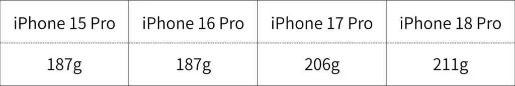 iPhone Proシリーズの歴代の重さ
