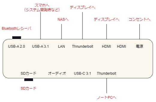 ドッキングステーションの使い方