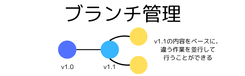ブランチ管理のイメージ