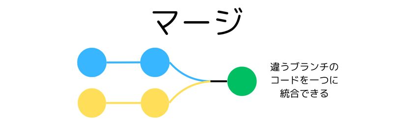マージのイメージ