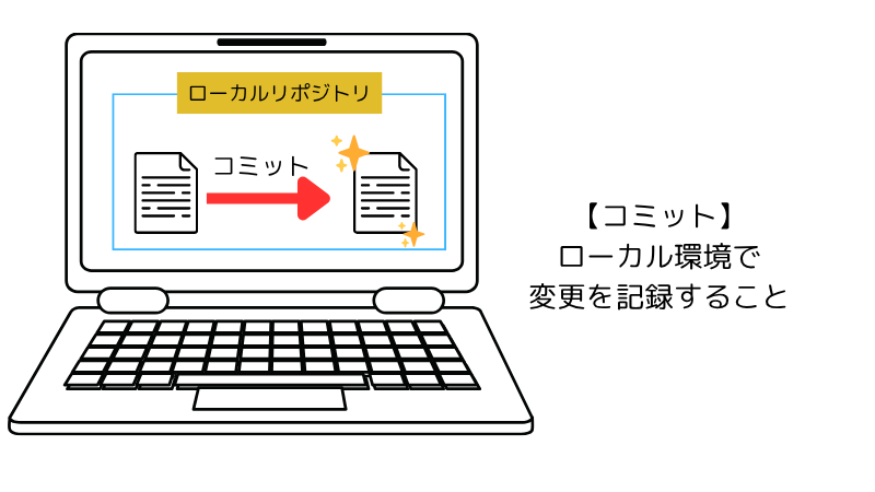 ローカルリポジトリのイメージ