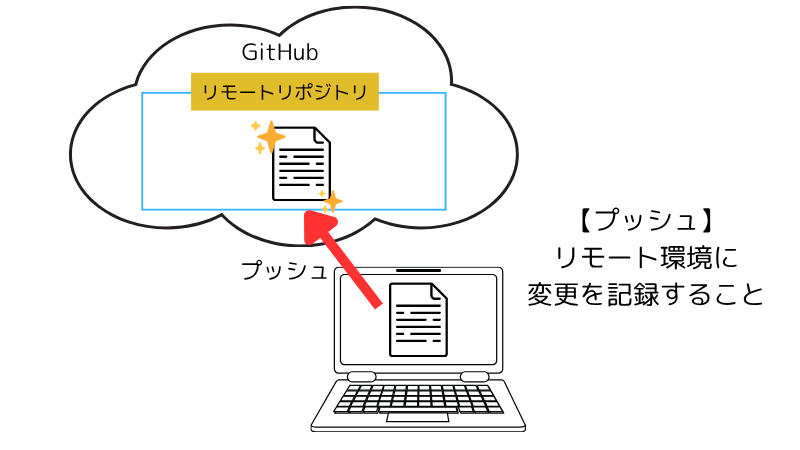 リモートリポジトリのイメージ